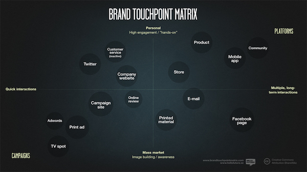 branding touch point matrix for dental marketing practice direct mail marketing