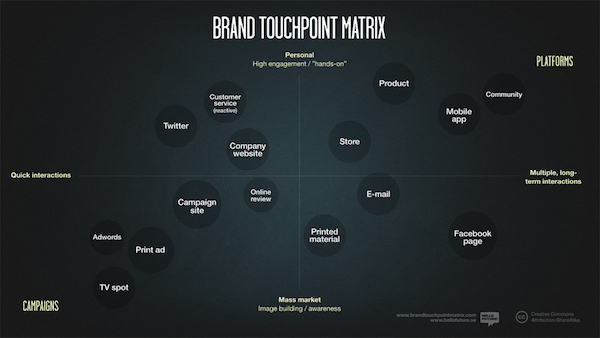 branding touch point matrix for dental marketing practice direct mail marketing