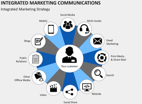 dental marketing direct mail social media and integrated marketing map for communcating with dental prospect customers